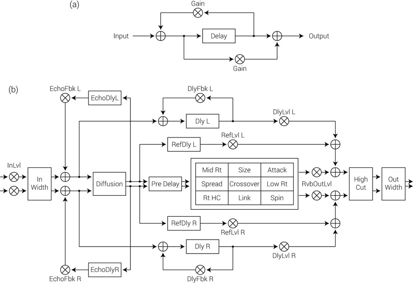 Figure 24.2 Block diagram of a reverb. (a) The original Schroeder reverb design (1961). Later digital designs are far more complex, as can be seen in (b): the plate program of the Lexicon PCM91 (1998).