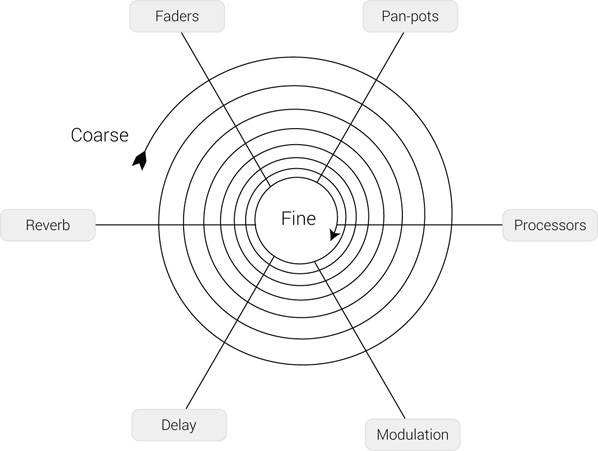 Figure 4.5 The iterative coarse-to-fine mixing approach. 40