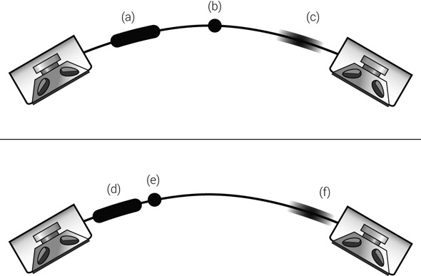 Figure 7.4 Stereo criteria. Localization is concerned with our ability to discern the exact position of an instrument. For example, the position of instrument (b)/(e). Stereo width is concerned with the length of stereo space the instrument occupies. For example, (a) might be a piano wider in image than a vocalist (b). If we can’t localize precisely the position of an instrument, its image is said to be smeared (or diffused), like that of (c). The difference between (a, b, c) and (d, e, f) is the way they are spread across the stereo panorama.