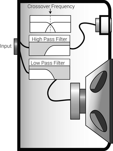 Figure 8.1 Crossover network in a two-way loudspeaker. As the signal enters the speaker, a filter network splits it into two different bands. The low frequencies are sent to the woofer, the high ones to the tweeter.
