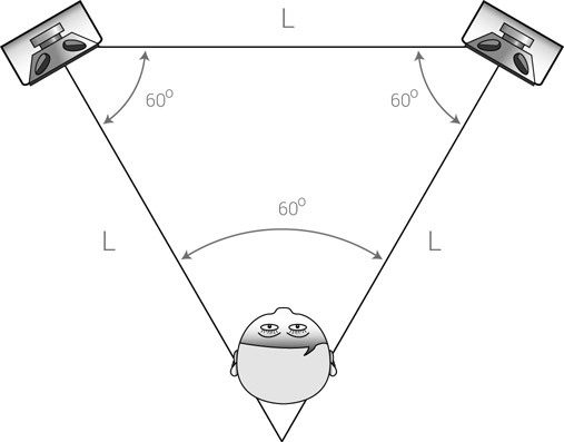 Figure 8.4 An equilateral triangle speaker setup. The angles between the speakers and the focal point behind the listener’s head are all 60°. This creates an arrangement where the distance between the two speakers is equal to the distance between each speaker and the focal point.