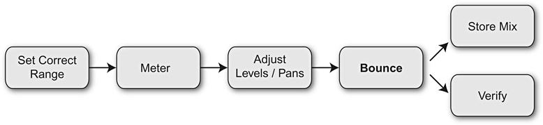 Figure A.4 Recommended steps in the process of bouncing.