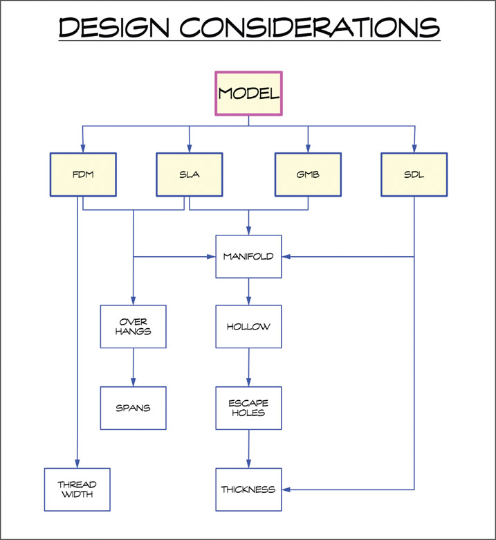 Figure 4.12 Design considerations overview.