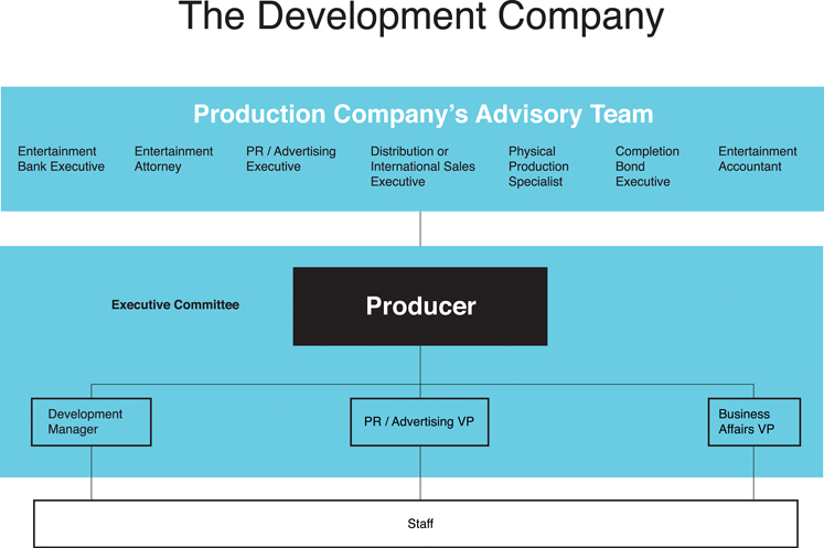 Figure 13.1 The development company