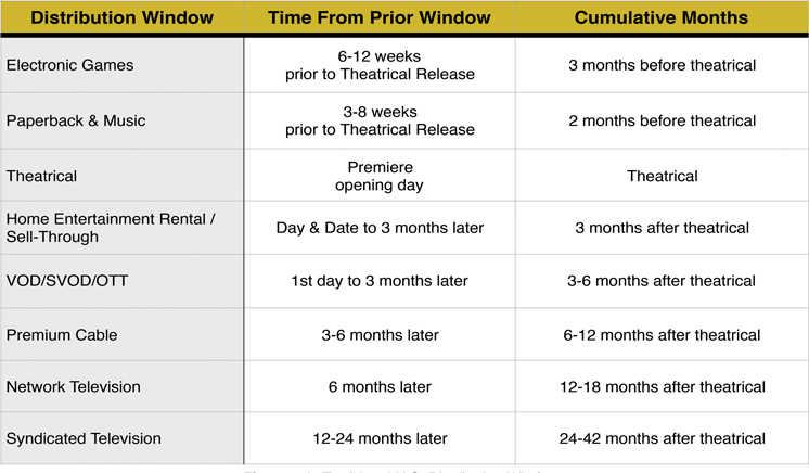 Figure 1.3 Traditional U.S. Distribution Windows