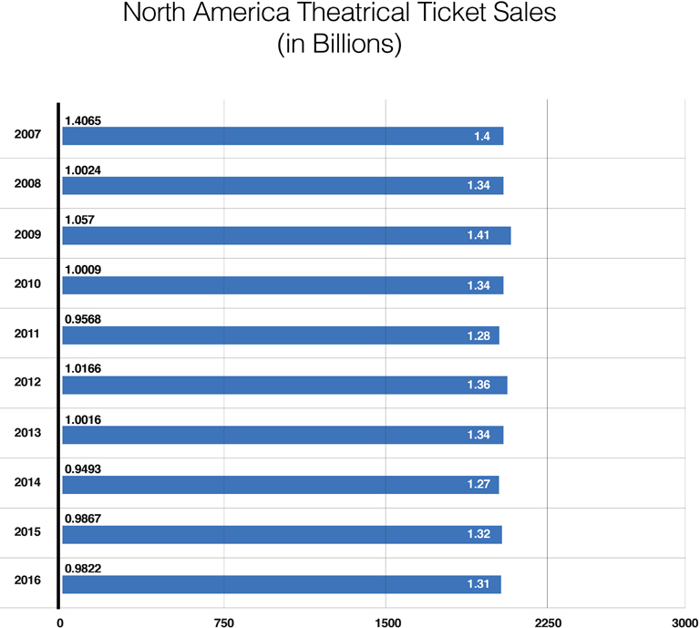 Figure 5.2 N.A. Theatrical Ticket Sales