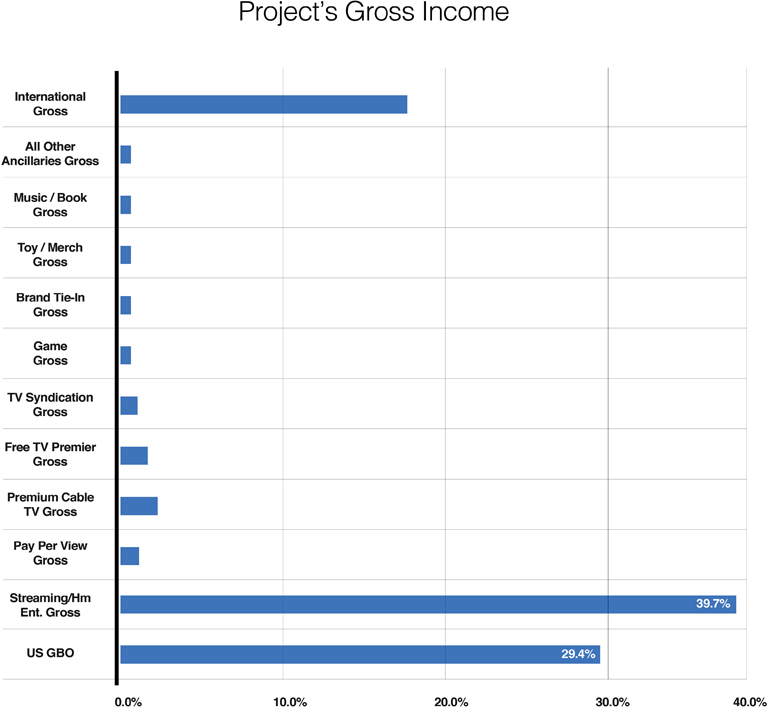 Figure 5.3 Project’s Gross Income