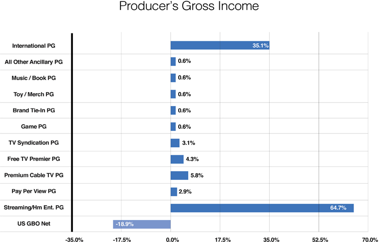 Figure 5.4 Producer’s Gross Income