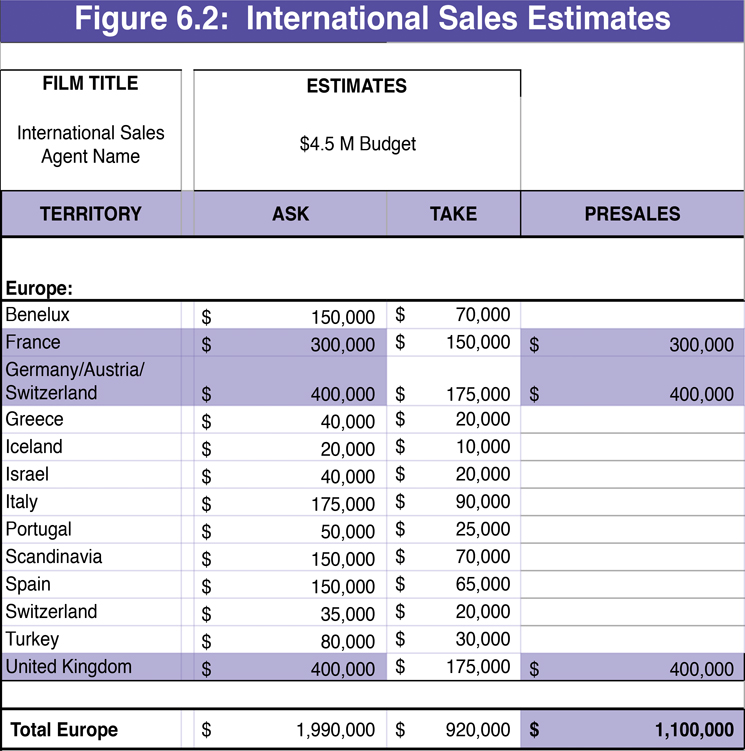 Figure 6.2 International Sales Estimates
