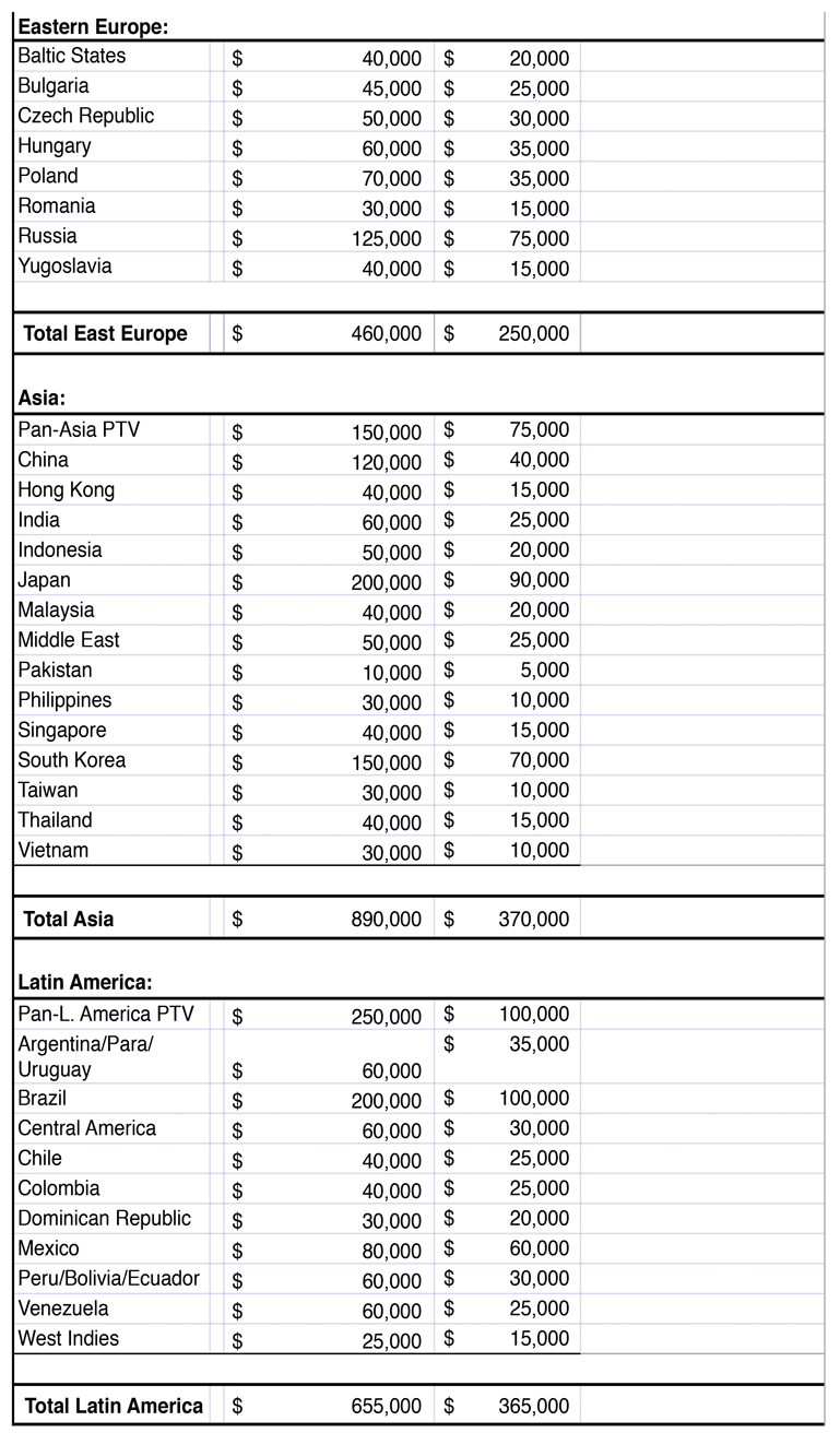 Figure 6.2 International Sales Estimates