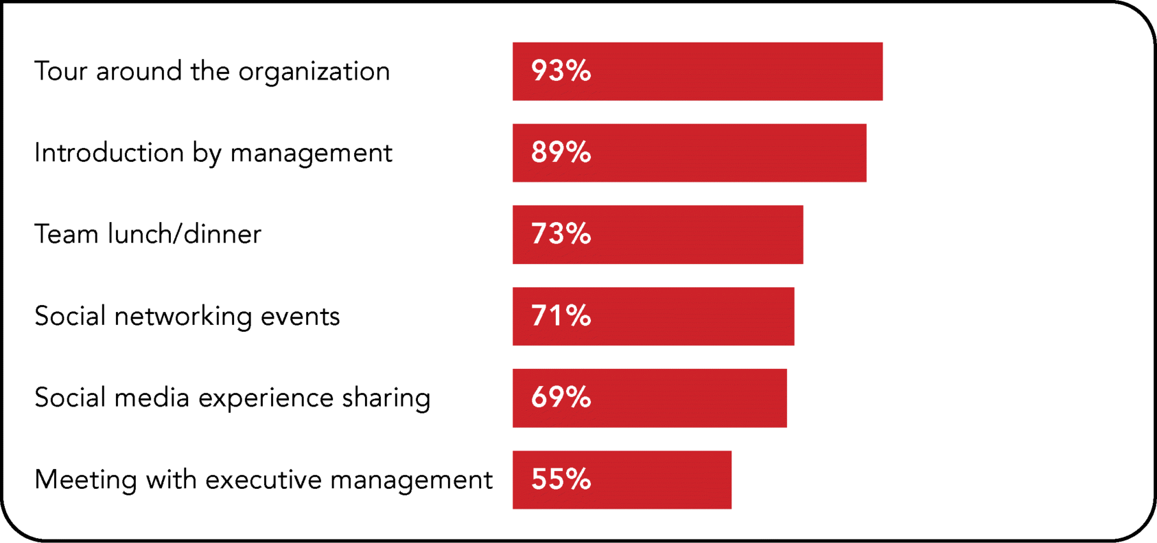 Figure depicting most commonly used practices supporting the integration of the new employee. The percentage shares of tour around the organization, introduction by management, team lunch/dinner, social networking events, social media experience sharing, and meeting with executive management are 93, 89, 73, 71, 69, and 55, respectively.