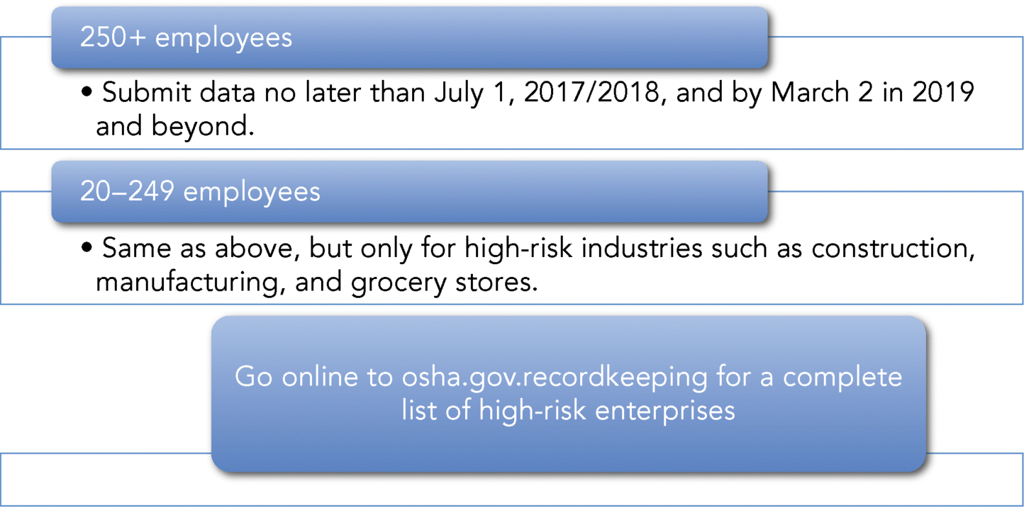 Figure depicting OSHA electronic reporting schedule.