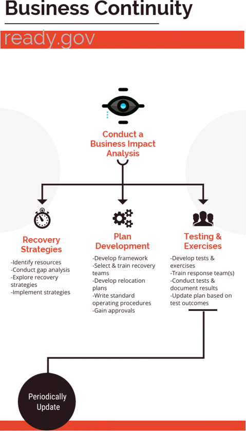 Figure depicting the four main steps described by the DHS to take to prepare a business continuity plan: 1. conduct a business impact analysis, 2. create recovery strategies, and 3. develop the plan, and 4. practice the plan.