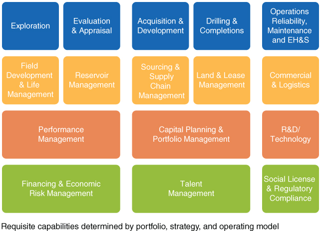 Overview of Key Organizational Capabilities (E&P).