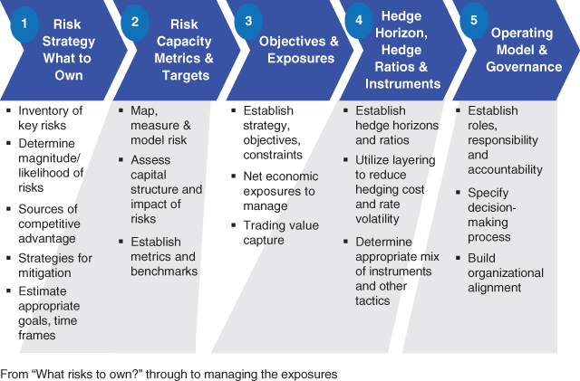 Representation of Strategic Risk Management Framework.