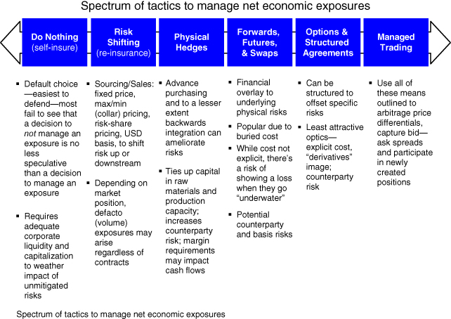 Illustration of Spectrum of Risk Management Tactics.