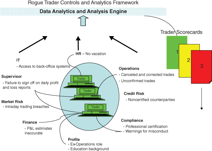 Schematic representation of Indicators of Rogue Trader risk.