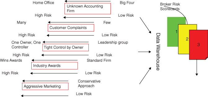 Schematic representation of Ponzi risk factor analysis.