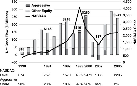 Graph shows year (1990 to 2005) versus net cash flow and NASDAQ close with bars drawn for aggressive and other equity and curve drawn for NASDAQ.