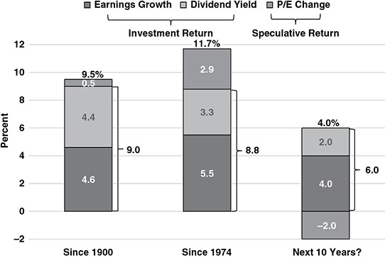 Bar graph shows earnings growth, dividend yield, and P/E change for year since 1900 (4.6, 4.0, and 0.5 percentages), since 1974 (5.5, 3.3, and 2.9 percentages), and next 10 years (negative 2.0, 4.0, and 2.0 percentages).
