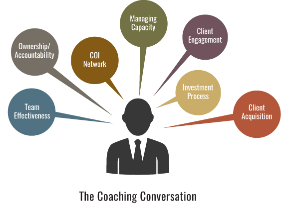Diagrammatic illustration of the various parameters of Coaching Conversation.
