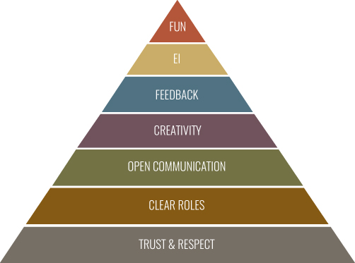 Schema showing Characteristics of an Elite Team pyramid.