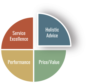 Diagrammatic illustration of a circle divided into four equal halves with each half labeled Services Excellence, Holistic Advice, Performance, and Price/Value, respectively. 