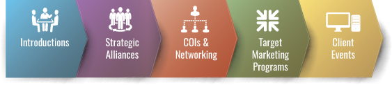 Illustration of five ways to focus on business development: introductions, strategic alliances, COIs and networking, target marketing programs, and client events.