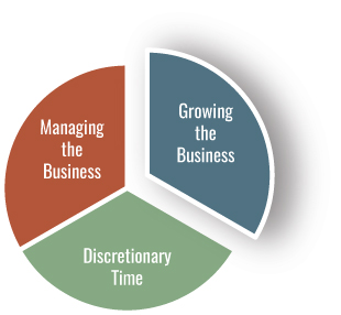 Diagrammatic illustration of a circle divided into three equal halves with each half labeled Managing the Business, Growing the Business, and Discretionary Time. 