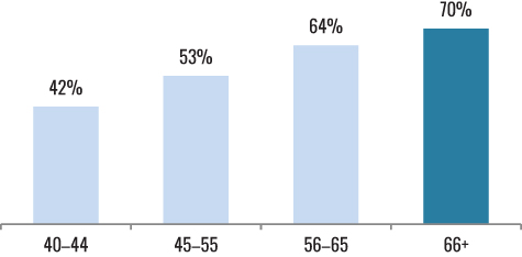 Histogram for Percent Willing to Refer by Age Group for community involvement work for a business.