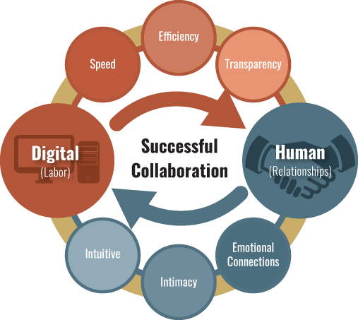 Diagrammatic illustration of a Successful Business Collaboration.