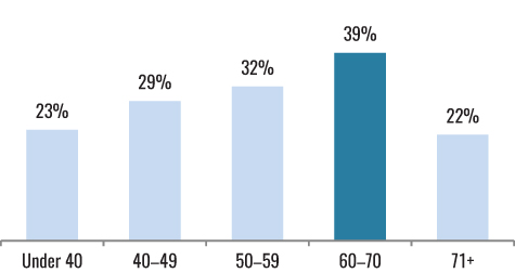 Histogram for Percentage of Clients, by Age Group,Who Switched Advisors.