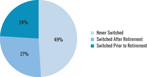 Pie chart showing the percentage as to how often Clients Switch Advisors.