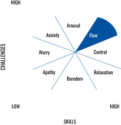 Illustration showing Optimal Performance Occurring When Both Variables (Skills and Challenges) Are High.