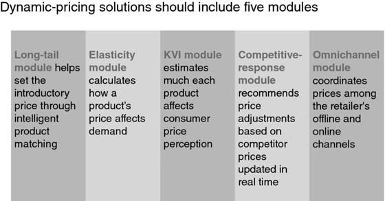 Table shows five modules of dynamic-pricing solutions with plots for long-tail module, elasticity module, KVI module, competitive-response, and omnichannel module.