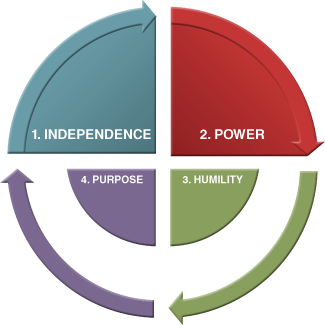 Scheme for High Power and Independence-Driven Circle.