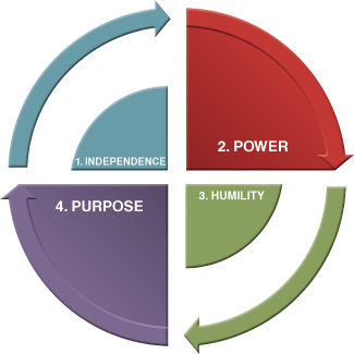 Representation of High Power and Purpose-Driven Circle.