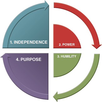 Diagram for High Independence and Purpose-Driven Circle.