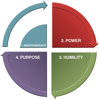 Schematic for High Power, Humility, and Purpose-Driven Circle.