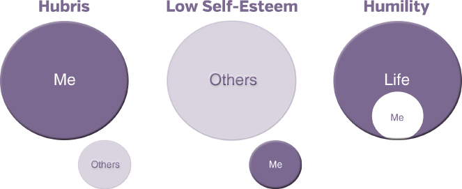 Illustration of Three Modes of Self-Esteem: Hubris, Low Self-Esteem, and Humility.