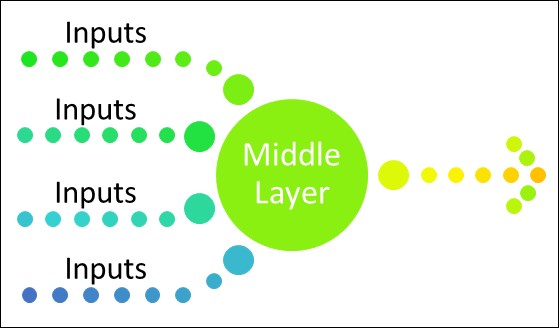 Different types of neural networks