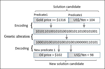 Solution encoding