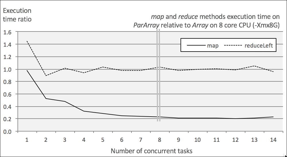 Performance evaluation