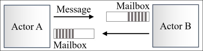 The Actor model