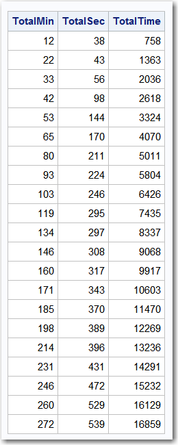 Data Set with Cumulative Totals for Each of the Values of TotalTime