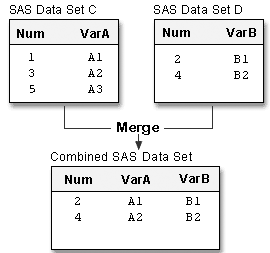 One-to-one merging