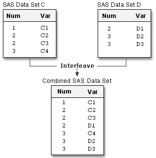 How Interleaving Selects Data