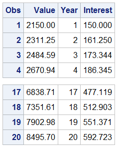 The OUTPUT statement overrides automatic output, so the DATA step writes 20 observations.