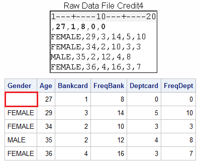 Raw data that shows a missing value at the beginning of a record with a delimiter preceding the first value in the record, and output that shows missing values that are correctly interpreted.