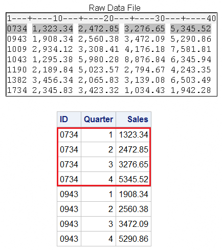 Raw data file and output file showing ID number and four repeating fields.